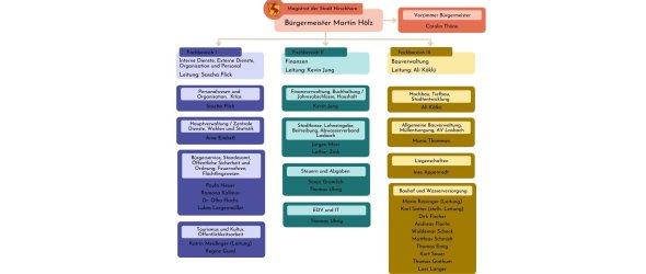 Organigramm Verwaltung Stadt Hirschhorn 08.2025 - 1